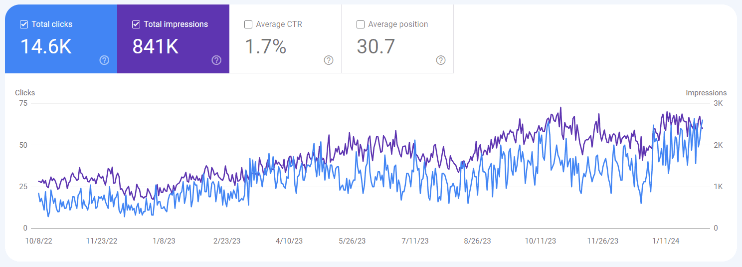 client seo results google search console longterm growth