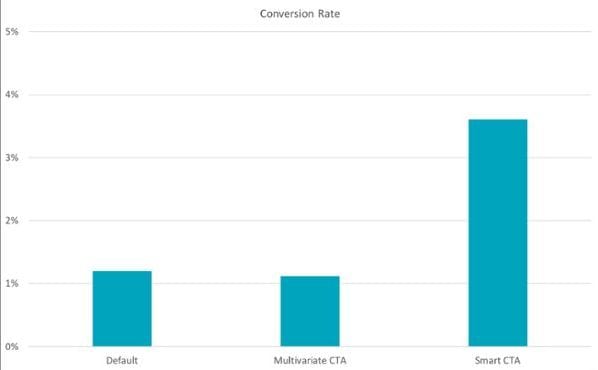 Dynamic call to action statistics graph
